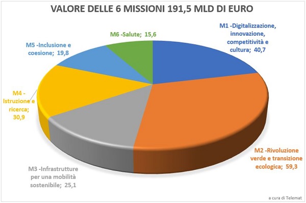 6Missioni pnrr Telemat 600pxl - Telemat Academy Speciale percorso PNRR